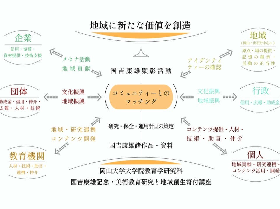 国吉康雄研究講座マトリックス